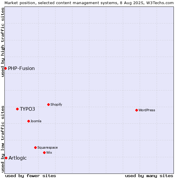 Market position of TYPO3 vs. Artlogic vs. PHP-Fusion