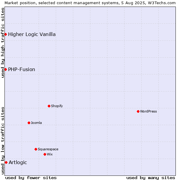 Market position of Artlogic vs. PHP-Fusion vs. Higher Logic Vanilla