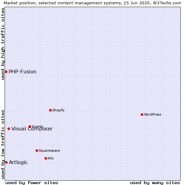 Market position of Visual Composer vs. Artlogic vs. PHP-Fusion