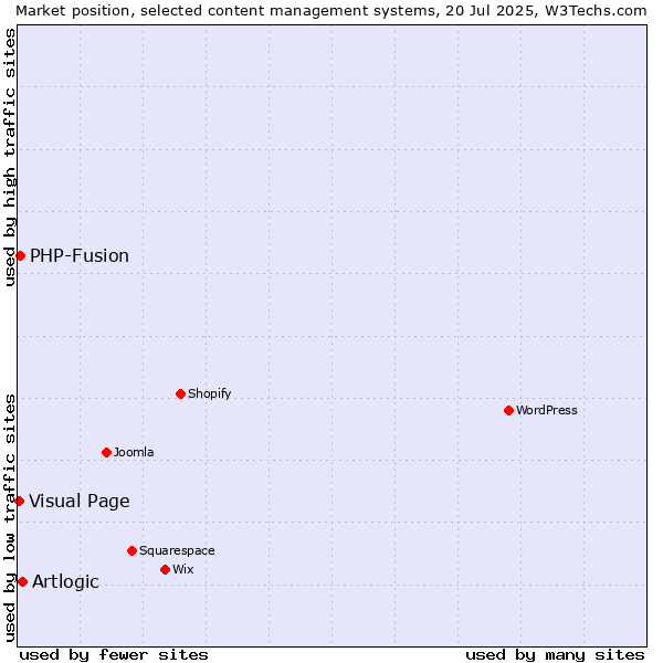 Market position of Artlogic vs. PHP-Fusion vs. Visual Page
