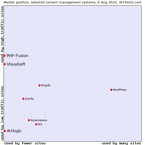 Market position of Artlogic vs. Visualsoft vs. PHP-Fusion