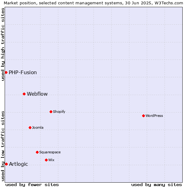 Market position of Webflow vs. Artlogic vs. PHP-Fusion