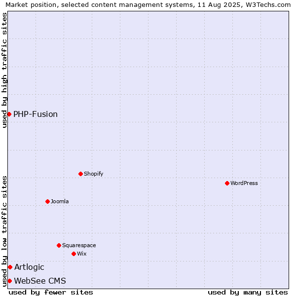 Market position of Artlogic vs. WebSee CMS vs. PHP-Fusion