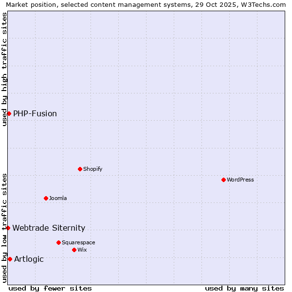Market position of Artlogic vs. PHP-Fusion vs. Webtrade Siternity