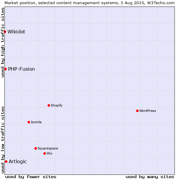 Market position of Artlogic vs. PHP-Fusion vs. Wikidot