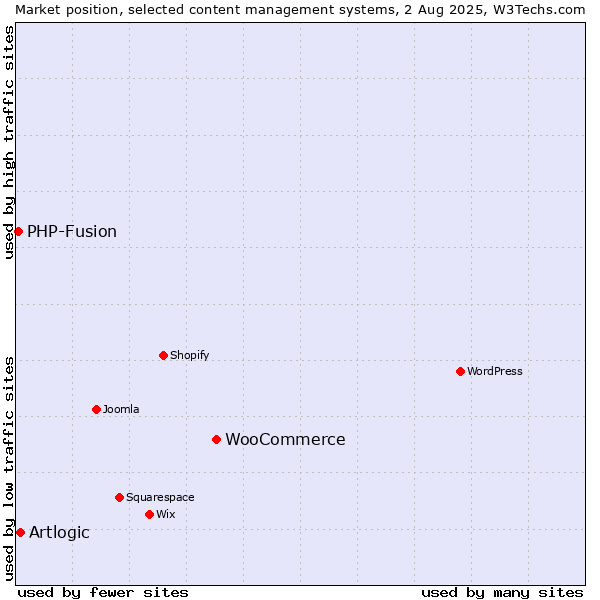 Market position of WooCommerce vs. Artlogic vs. PHP-Fusion