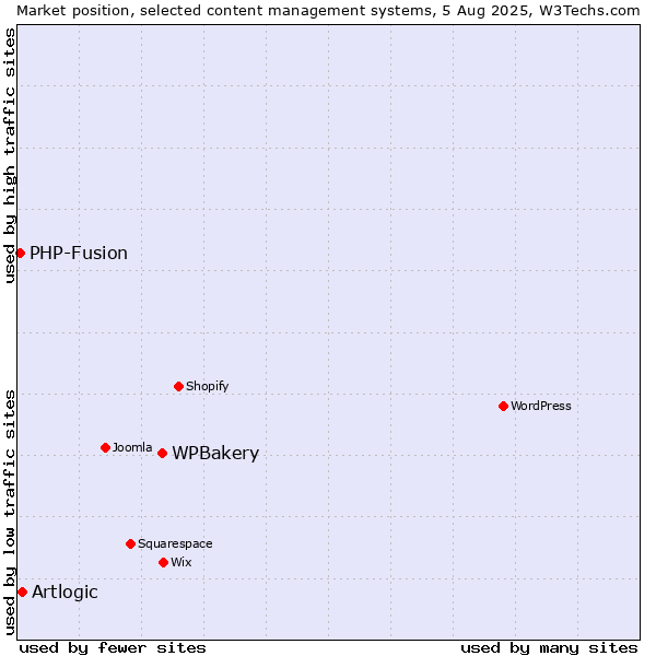 Market position of WPBakery vs. Artlogic vs. PHP-Fusion