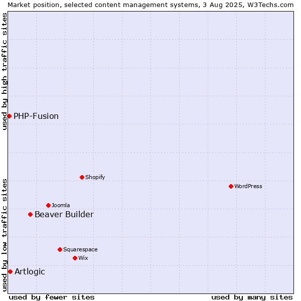 Market position of Beaver Builder vs. Artlogic vs. PHP-Fusion