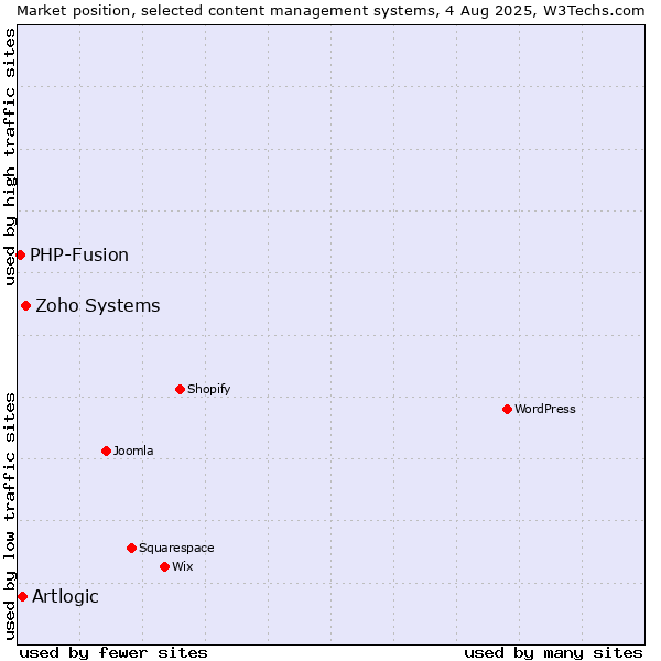 Market position of Zoho Systems vs. Artlogic vs. PHP-Fusion
