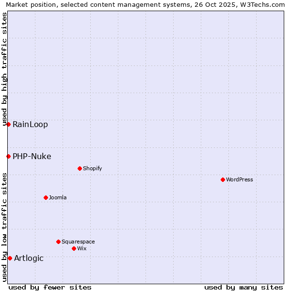 Market position of Artlogic vs. RainLoop vs. PHP-Nuke