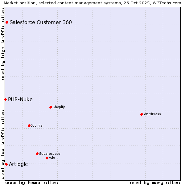 Market position of Salesforce Customer 360 vs. Artlogic vs. PHP-Nuke