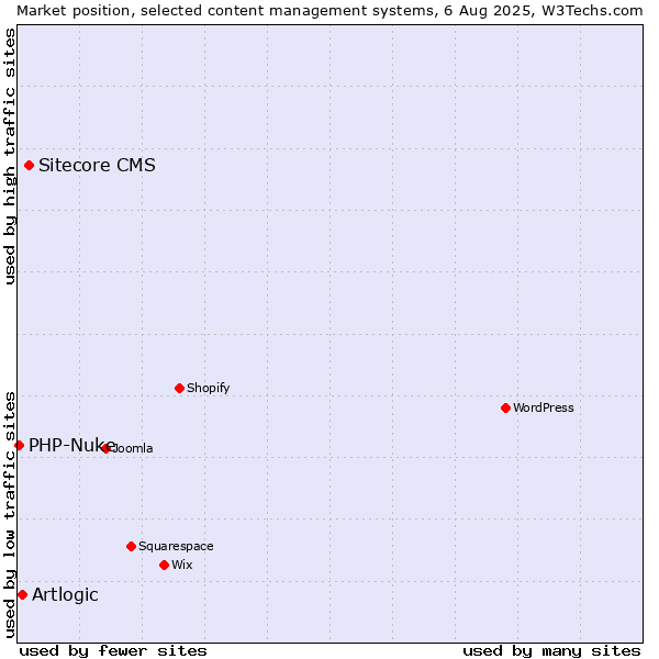 Market position of Sitecore CMS vs. Artlogic vs. PHP-Nuke
