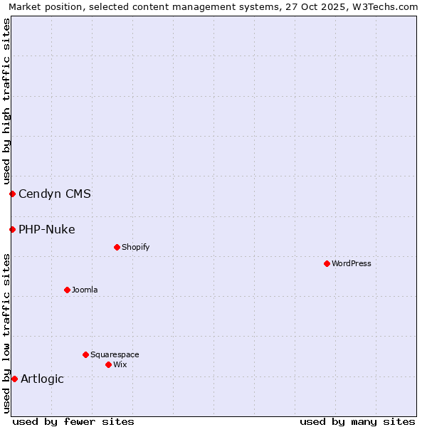 Market position of Artlogic vs. PHP-Nuke vs. Cendyn CMS