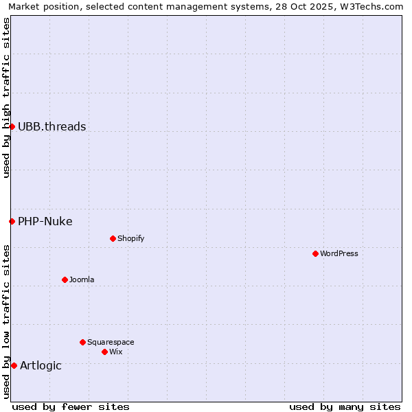 Market position of Artlogic vs. UBB.threads vs. PHP-Nuke