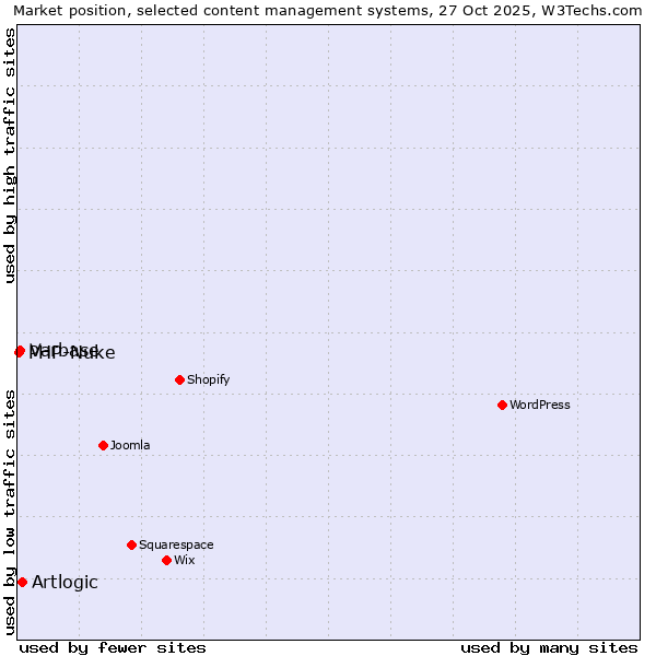 Market position of Artlogic vs. Varbase vs. PHP-Nuke