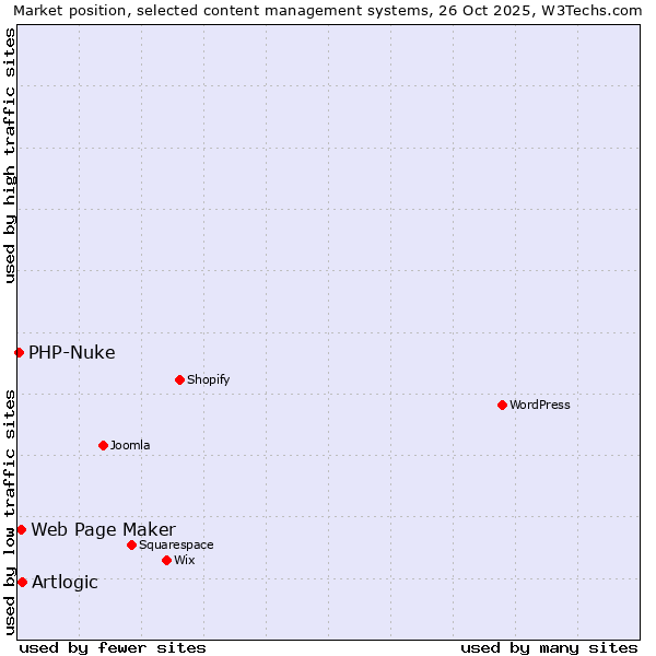 Market position of Artlogic vs. Web Page Maker vs. PHP-Nuke