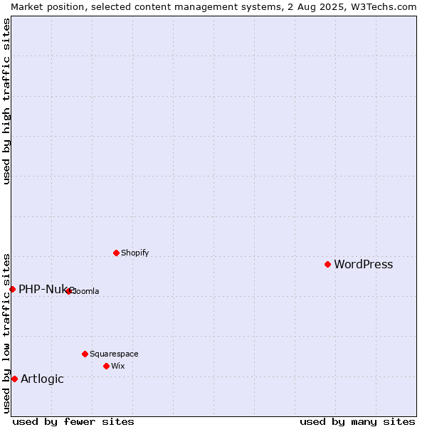 Market position of WordPress vs. Artlogic vs. PHP-Nuke