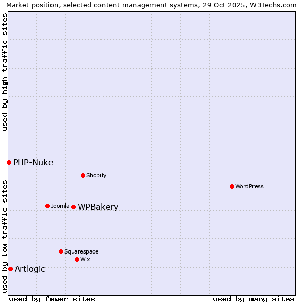 Market position of WPBakery vs. Artlogic vs. PHP-Nuke