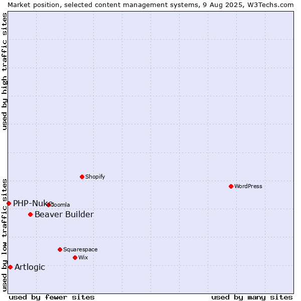 Market position of Beaver Builder vs. Artlogic vs. PHP-Nuke