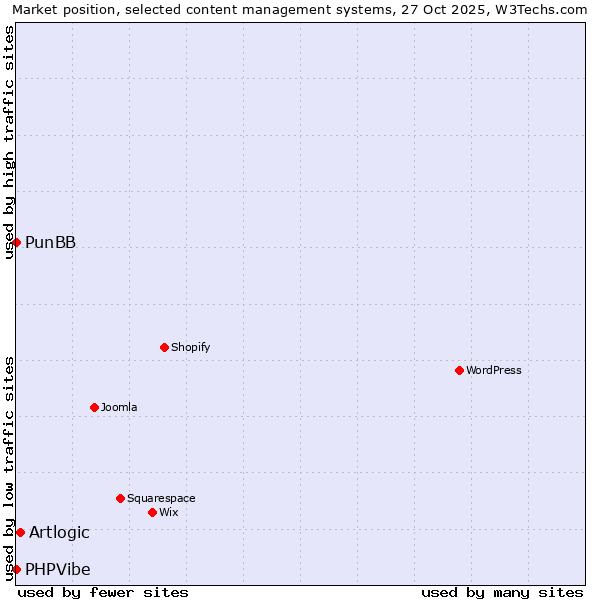 Market position of Artlogic vs. PunBB vs. PHPVibe