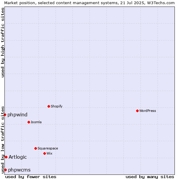 Market position of Artlogic vs. phpwcms vs. phpwind
