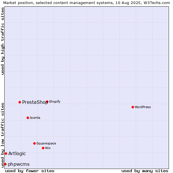 Market position of PrestaShop vs. Artlogic vs. phpwcms