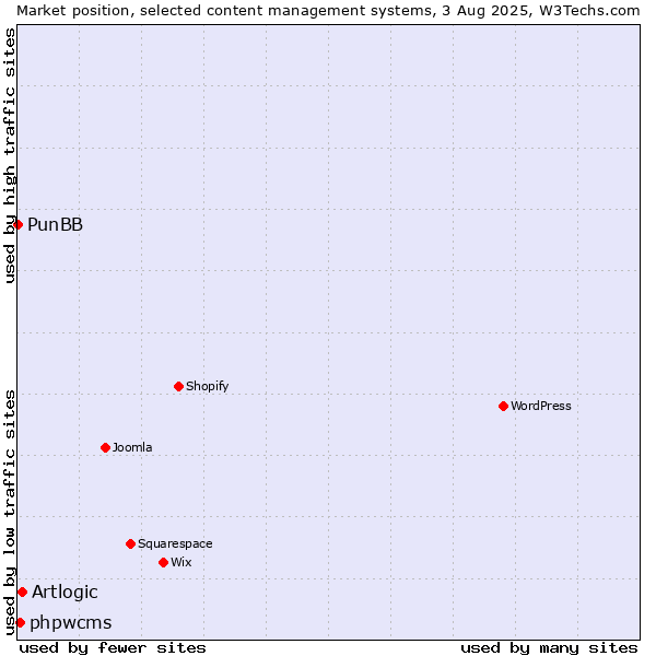 Market position of Artlogic vs. phpwcms vs. PunBB
