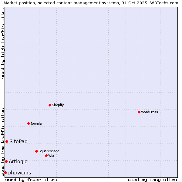 Market position of SitePad vs. Artlogic vs. phpwcms