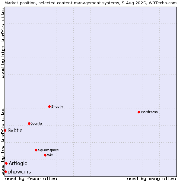 Market position of Artlogic vs. phpwcms vs. Svbtle