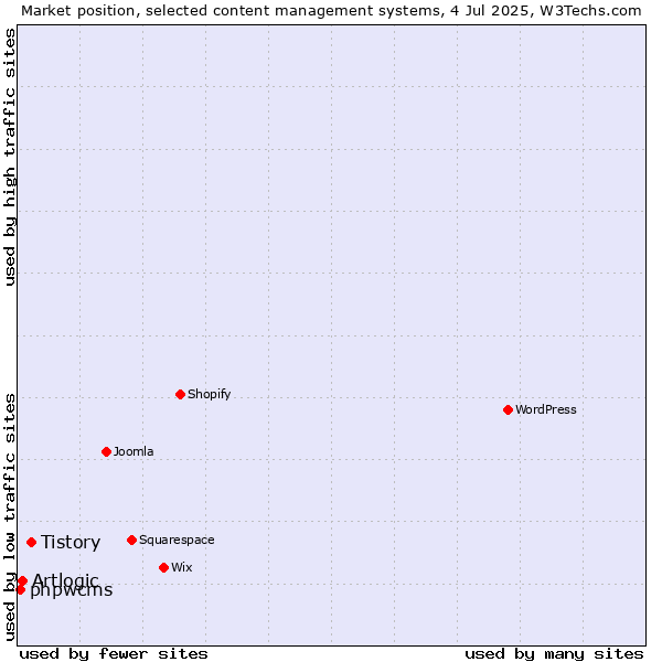 Market position of Tistory vs. Artlogic vs. phpwcms