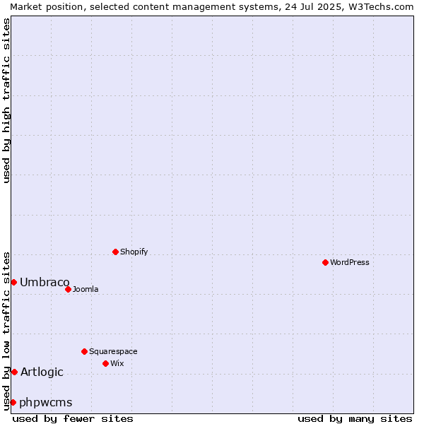Market position of Artlogic vs. Umbraco vs. phpwcms