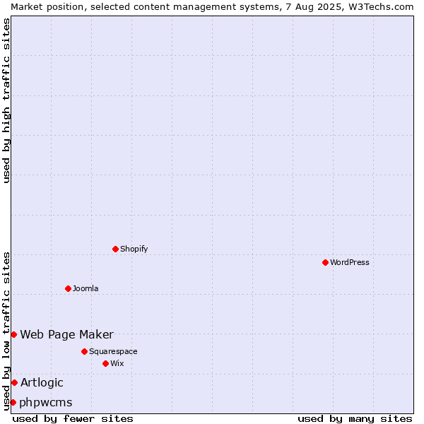 Market position of Artlogic vs. Web Page Maker vs. phpwcms