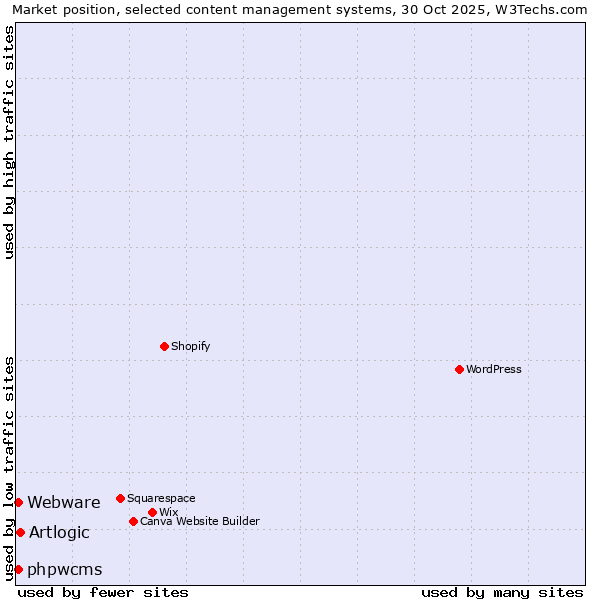 Market position of Artlogic vs. Webware vs. phpwcms