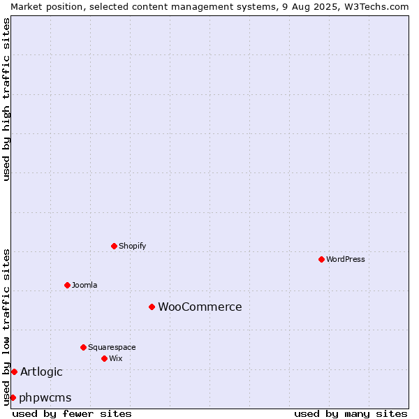 Market position of WooCommerce vs. Artlogic vs. phpwcms