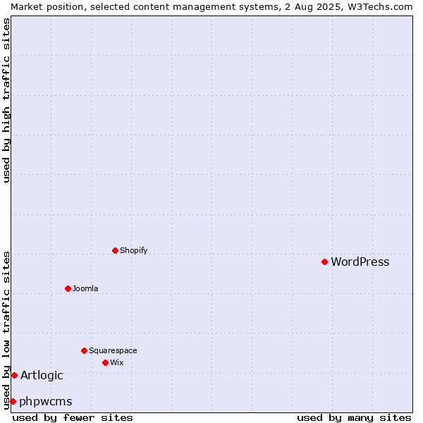 Market position of WordPress vs. Artlogic vs. phpwcms