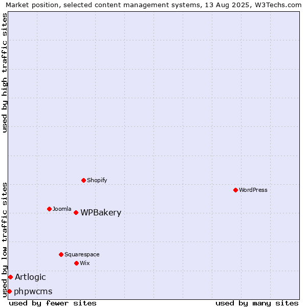 Market position of WPBakery vs. Artlogic vs. phpwcms