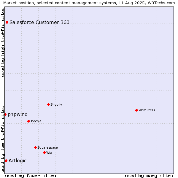 Market position of Salesforce Customer 360 vs. Artlogic vs. phpwind