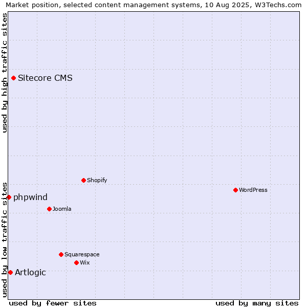 Market position of Sitecore CMS vs. Artlogic vs. phpwind