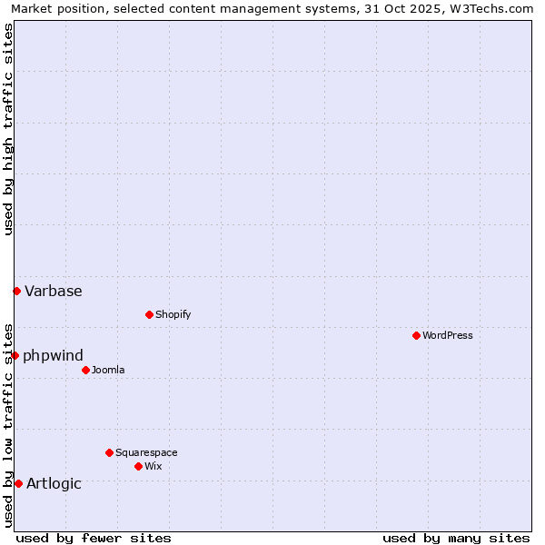 Market position of Artlogic vs. Varbase vs. phpwind