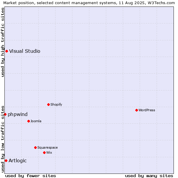 Market position of Visual Studio vs. Artlogic vs. phpwind