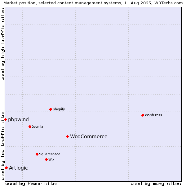 Market position of WooCommerce vs. Artlogic vs. phpwind