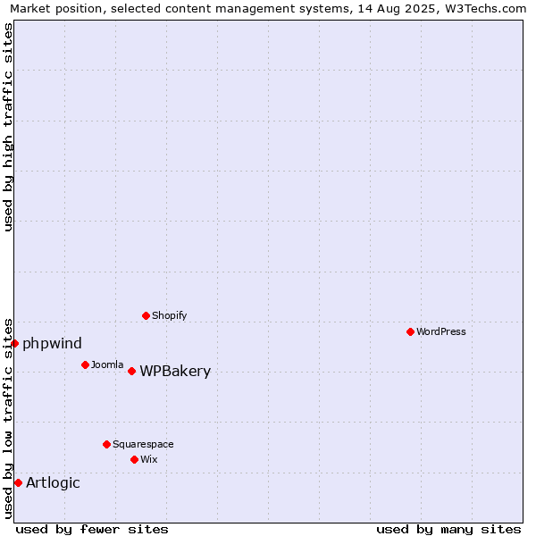 Market position of WPBakery vs. Artlogic vs. phpwind