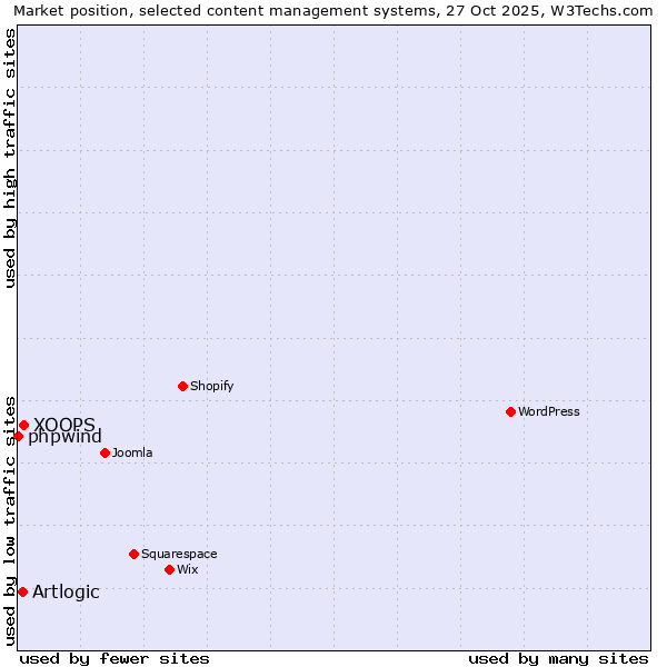 Market position of XOOPS vs. Artlogic vs. phpwind