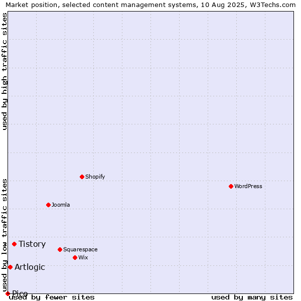 Market position of Tistory vs. Artlogic vs. Pico