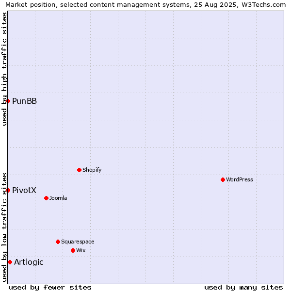 Market position of Artlogic vs. PunBB vs. PivotX