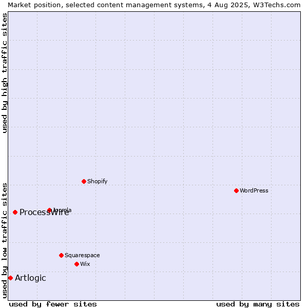 Market position of ProcessWire vs. Artlogic