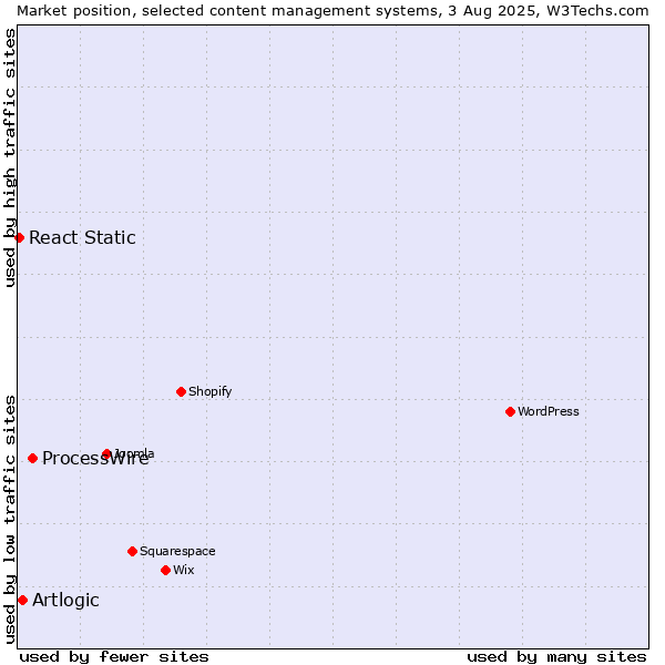 Market position of ProcessWire vs. Artlogic vs. React Static