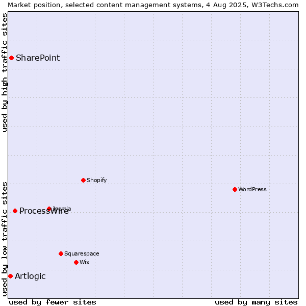 Market position of ProcessWire vs. SharePoint vs. Artlogic