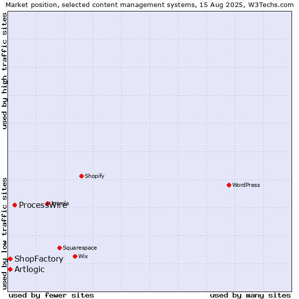 Market position of ProcessWire vs. Artlogic vs. ShopFactory