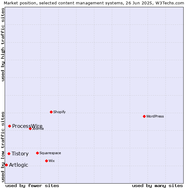 Market position of ProcessWire vs. Tistory vs. Artlogic
